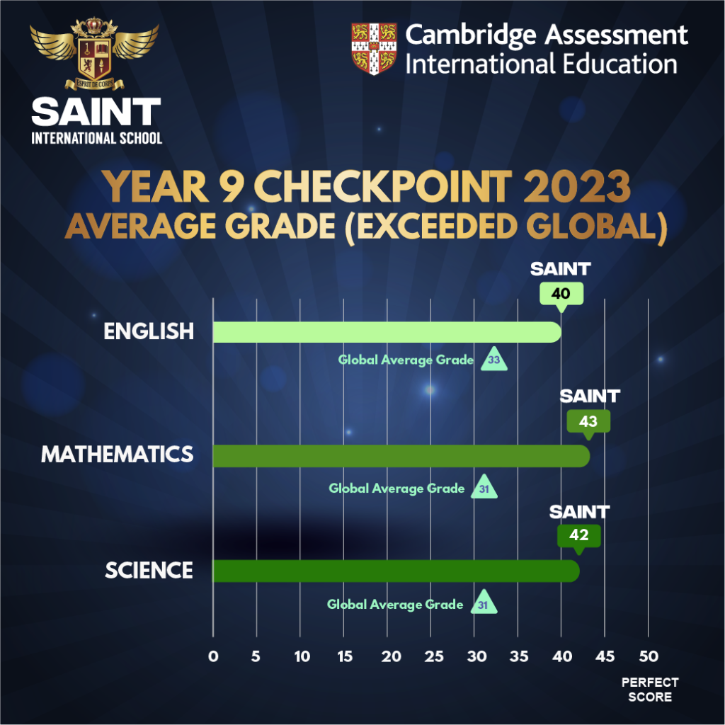 Checkpoint Year 9 Average Marks 2023 final